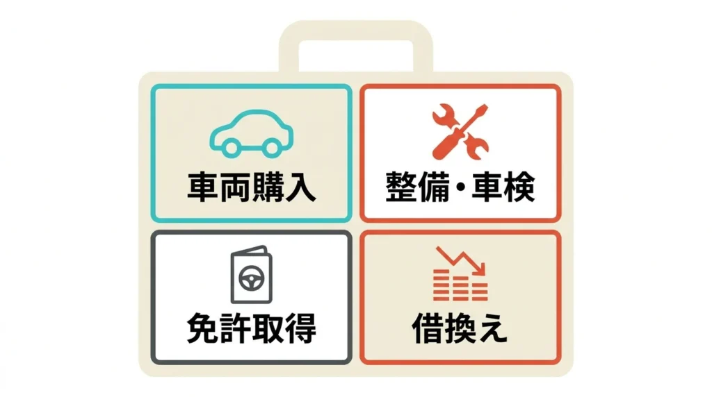 車両購入、整備、免許取得、借換えの資料を分ける日本語図解