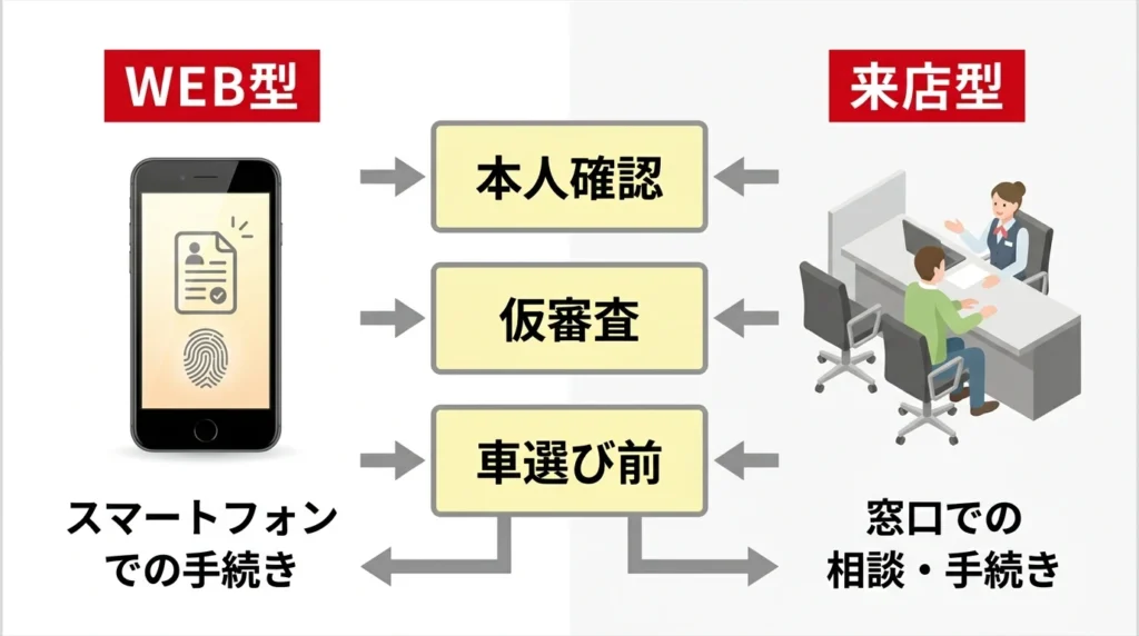 山形銀行マイカーローンのWEB完結型とご来店型の違い