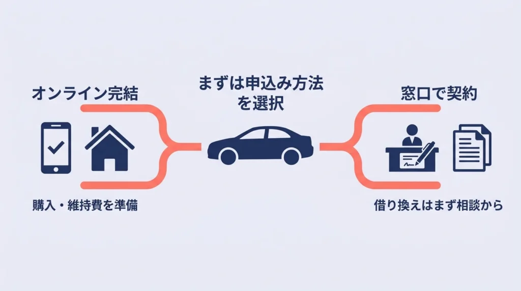 米子信用金庫カーライフプランのオンライン完結と窓口契約を目的別に分けた申込方法の図解