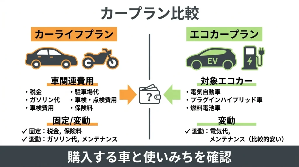 カーライフプランとエコカープランの対象と金利タイプを比較する図