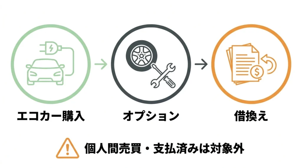 エコカー購入、オプション、借換えの使いみちと対象外の注意を示す図