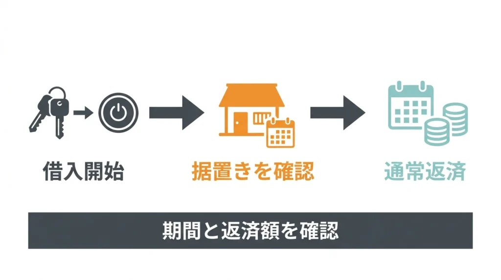 借入開始、元金据置き、通常返済の流れを示す返済期間の図